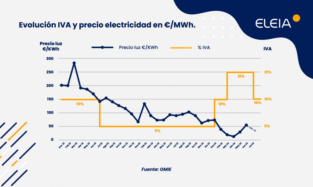 Bajada del IVA al 10% en la factura de la luz de julio 2024 - Eleia