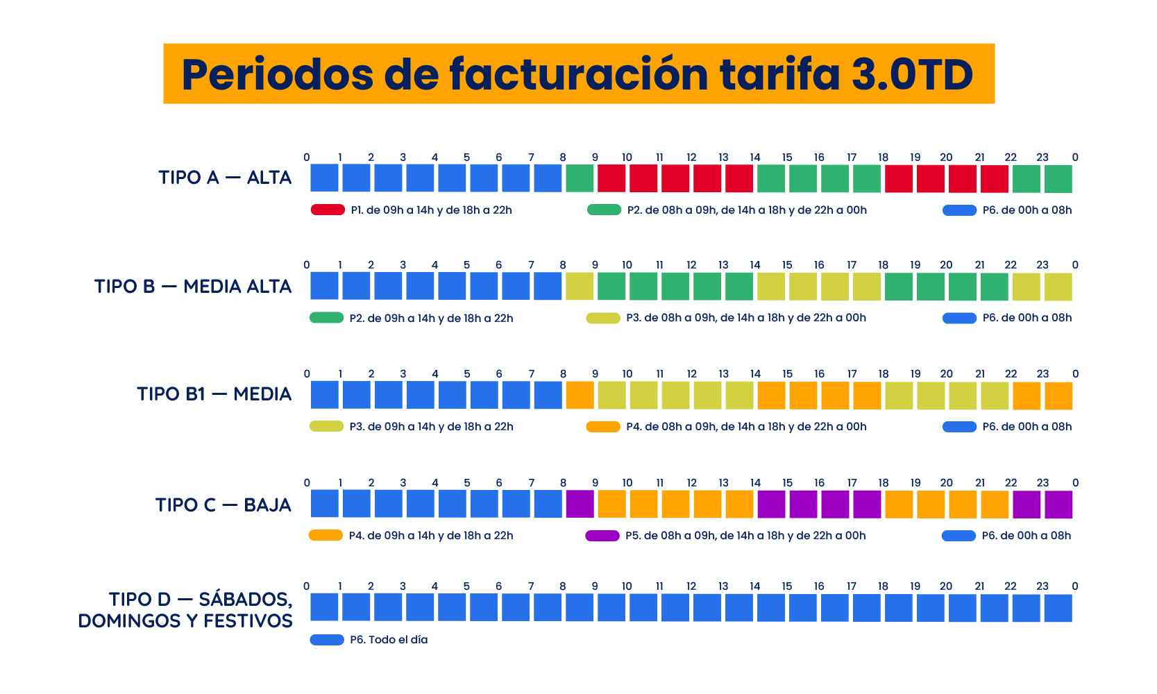 Tarifa 3.0DT periodos horarios