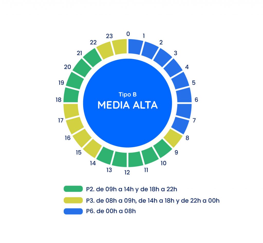 Temporada media alta