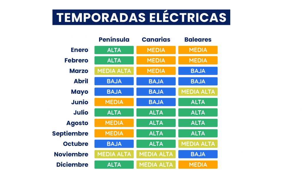 temporadas eléctricas tarifa 3.0TD