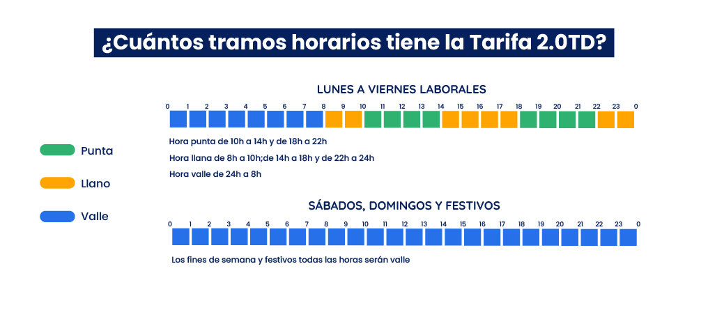 Periodos y horarios de la tarifa 2.0TD