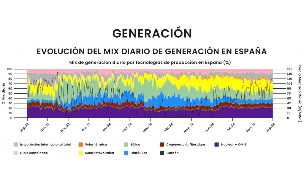 mix energético en España por fuente de energía