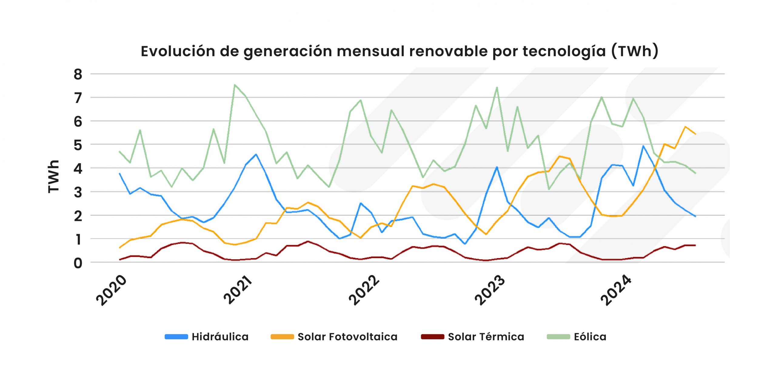 fuentes energéticas renovables generadas en España