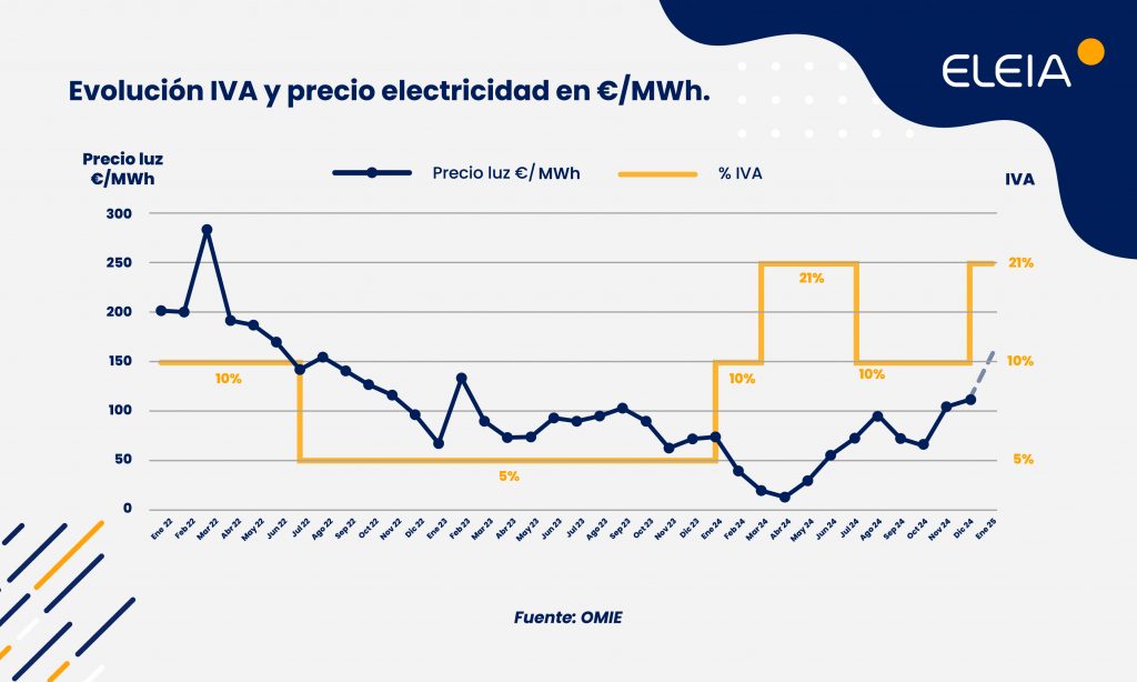 Gráfico con la evolución del precio de la luz y del porcentaje de IVA aplicado en la factura de la luz en los últimos 2 años