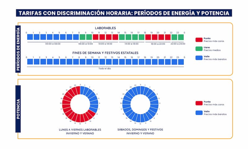 periodos potencia y energía de la discriminación horaria