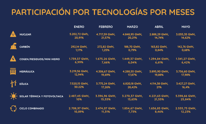 mix energético por fuentes de energía de los últimos 5 meses